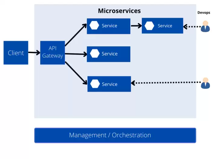 Transform Your Development Workflow with Java Microservices Architecture